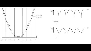 Nearly Free Electron Energy Gap Brillouin zone  Bloch Function Solid State Physics URDUHINDI [upl. by Miarhpe]