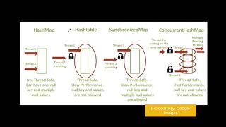 12  Difference bw ConcurrentHashMap amp SynchronizedMap in Java  HashTable vs HashMap [upl. by Julita]