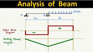 Shear Force and Bending Moment Diagram of Overhanging Beam [upl. by Conchita]