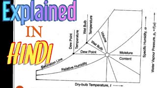 How to read psychrometric chart in hindi [upl. by Kathryne]