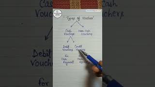 Types Of Vouchers In Accounting  shorts  accountingseekho [upl. by Enelie]