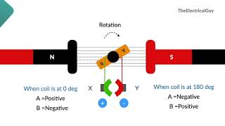 Basics of DC Generator  Thats How DC Voltage is Generated [upl. by Mclaurin]