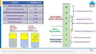 Hydrophilic Lipophilic Balance HLB Scale Physical Pharmaceutics  I [upl. by Nara]