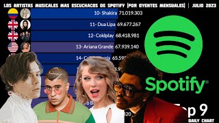 Los Artistas Musicales más Escuchados en Spotify  Julio 2023 [upl. by Sinnaoi169]