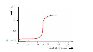 Titratie 4 titratiecurve van een sterk zuur met sterke base zoutzuur getitreerd met natronloog [upl. by Spillihp]