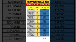 RRB TECHNICIAN TOTAL FORM FILL UP ZONE WISE  RRB TECHNICIAN SAFE ZONE  RRB TECHNICIAN EXAM DATE [upl. by Hnad376]