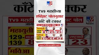 Tv9 marathi Exit Poll Update  टीव्ही 9 मराठीच्या एक्झिट पोलनुसार महाराष्ट्रात काँटे की टक्कर [upl. by Lilac]