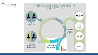 Reduce Your Royalty Effort by 90 with MetaComet®’s Royalty Tracker [upl. by Aliehc]