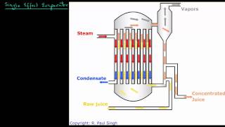 Single Effect Evaporator  Introduction [upl. by Akehs]