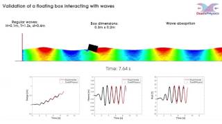 Validation of a floating box interacting with regular waves using DualSPHysics [upl. by Iverson]