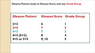 Prostate Cancer and Gleason Score or Group Video [upl. by Alhahs]