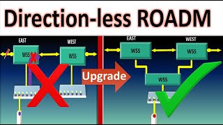 Directionless ROADM DWDM WSS in optical network Directional vs Directionless [upl. by Terra550]