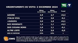 Sondaggio politico ecco come andrebbe se si votasse oggi  02122024 [upl. by Brott]