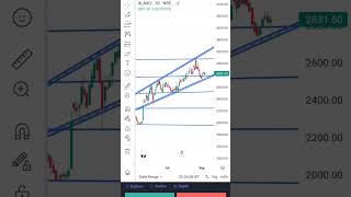 GLAXOSMITHKLINE PHARMA LIMITED daily chart trading banknifty stockmarket intradaytrading stocks [upl. by Breech]