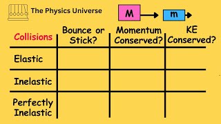 Elastic Inelastic and Perfectly Inelastic Collisions Explained [upl. by Llehsyt]