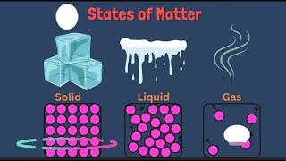 Kinetic Particle Theory [upl. by Maxfield]