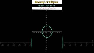 How ellipse can behave when changing the a and b value at origin point maths educationgeometry [upl. by Jordison520]