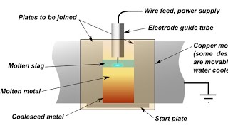 Electroslag Welding ESW for RebarResistance welding weldingtipsandtricks constructionwork [upl. by Eirena201]