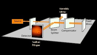 Michelson interferometer 3d animationch 9 physical optics Working and structure of interferomete [upl. by Oribella]