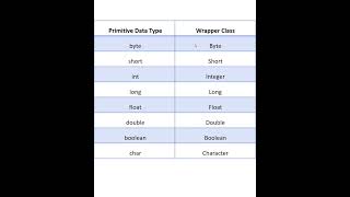 Wrapper classes in java [upl. by Yrrum91]