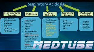 Respiratory Acidosis Made Easy [upl. by Valry]