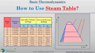 How to use Steam Table  Easiest Way [upl. by Strader]