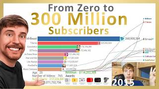 MrBeast Epic Evolution From Zero to 300 Million Subscribers 20122024 [upl. by Lazarus]