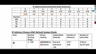 Introduction to IPAddress by MANI2xCCIE Instructor [upl. by Akener]