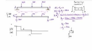 Shear force and bending moment diagrams example 1 single point load [upl. by Prager]