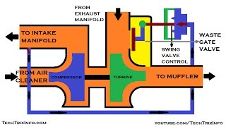 Waste Gate Turbocharger [upl. by Broek]