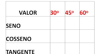Tabela trigonométrica no círculo trigonométrico Ângulos notáveis Relações das funções trigonometria [upl. by Assin]