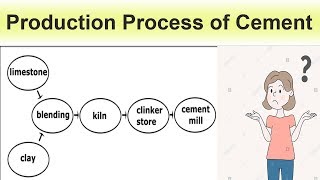 Production Process of Cement [upl. by Acnaib]