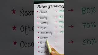 Adverb of Frequency english basictoadvancespokenenglishcourse [upl. by Eaton725]