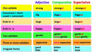 COMPARATIVE amp SUPERLATIVE ADJECTIVES 🤔 English grammar  Learn the rules with examples [upl. by Deirdre741]