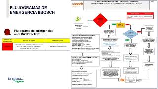 Flujograma de emergencias y comunicaciones BBOSCH [upl. by Ttihw]