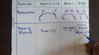 S 244 Comparison Between Hermite Cubic Spline Curve Bezier Curve and BSpline Curve [upl. by Warrin]