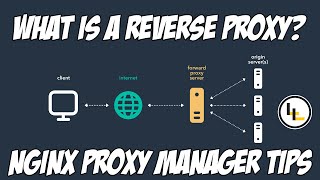 What Is A Reverse Proxy Nginx Proxy Manager Tutorial  Lugcast Clips Ep 249 [upl. by Skylar651]