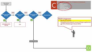 Das ABCDESchema im Rettungsdienst CProblem Algorithmus [upl. by Ayerdna]