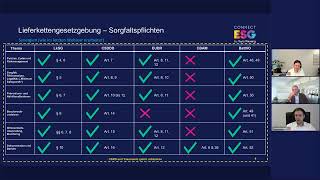 Reporting der Sorgfaltspflichten im Rahmen der CSRD  ESG Connect 3 [upl. by Eniksre]