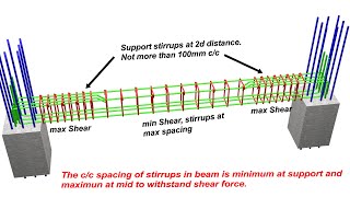 Simply Supported Beam Reinforcement  3D Beam Animation  RCC Structure [upl. by Enovaj]