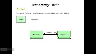 8 ArchiMate Technology Layer 4 of 4 [upl. by Aidualk]