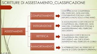 LE OPERAZIONI DI ASSESTAMENTO INTRODUZIONE [upl. by Niwroc]