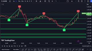 XAUUSD M5 Chart SUPPORT amp RESISTANCE Gold Live 1824 [upl. by Jessika584]