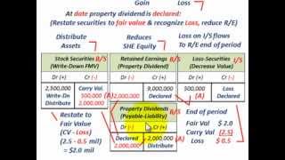 Property Dividend Distribution Other Than Cash Restate To Fair Value Recognize Gains amp Losses [upl. by Leveridge]