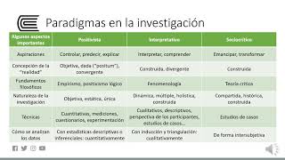 Paradigmas y tipos de investigación [upl. by Tnairb]