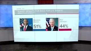 Tight race between Evers and Michels Barnes leads Johnson MU Poll [upl. by Ri]