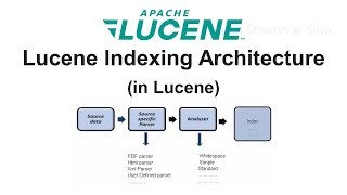 Lucene Indexing Architecture in Lucene [upl. by Hilary]