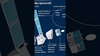 bepicolombo Mission bepicolombo mercury europe space agencyjapan space agency mercury mission [upl. by Atiram]