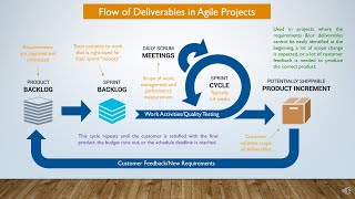 Flow of Deliverables in Agile Projects [upl. by Ailis]