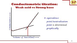 Conductometric titration of weak acid and strong base weak acid vs strong baseConductometry [upl. by Olonam862]